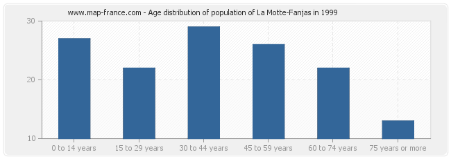 Age distribution of population of La Motte-Fanjas in 1999